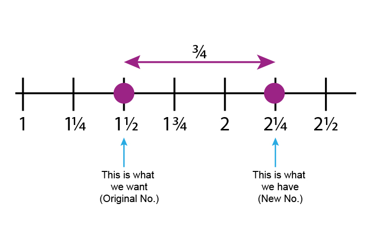 Use the number line to work out the difference between the original number and the new number
